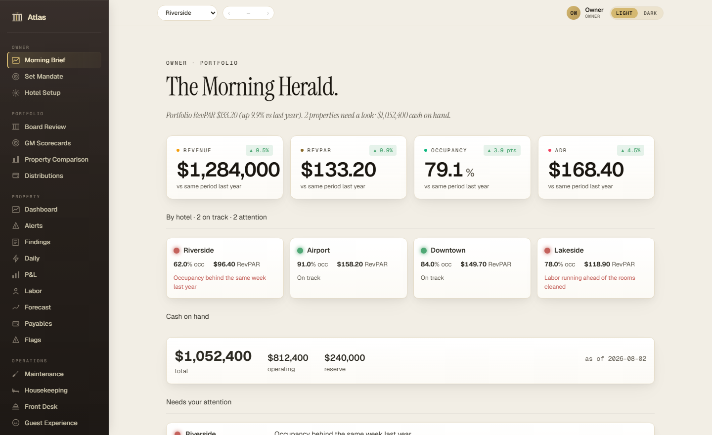 The Atlas owner morning brief: portfolio revenue, occupancy and rate against the same period last year, each hotel's standing at a glance, cash on hand, and what needs attention today.
